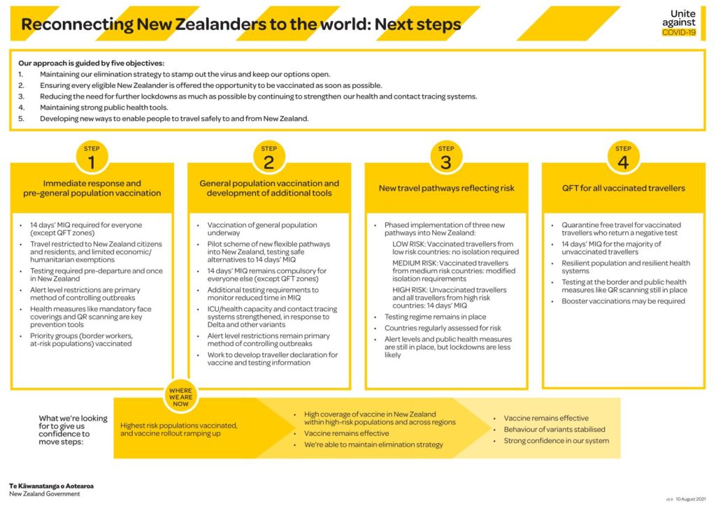 Plan om NZ met de wereld te herenigen